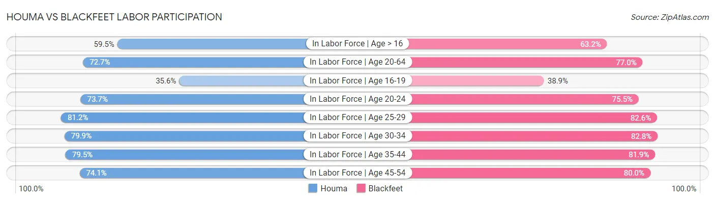 Houma vs Blackfeet Labor Participation