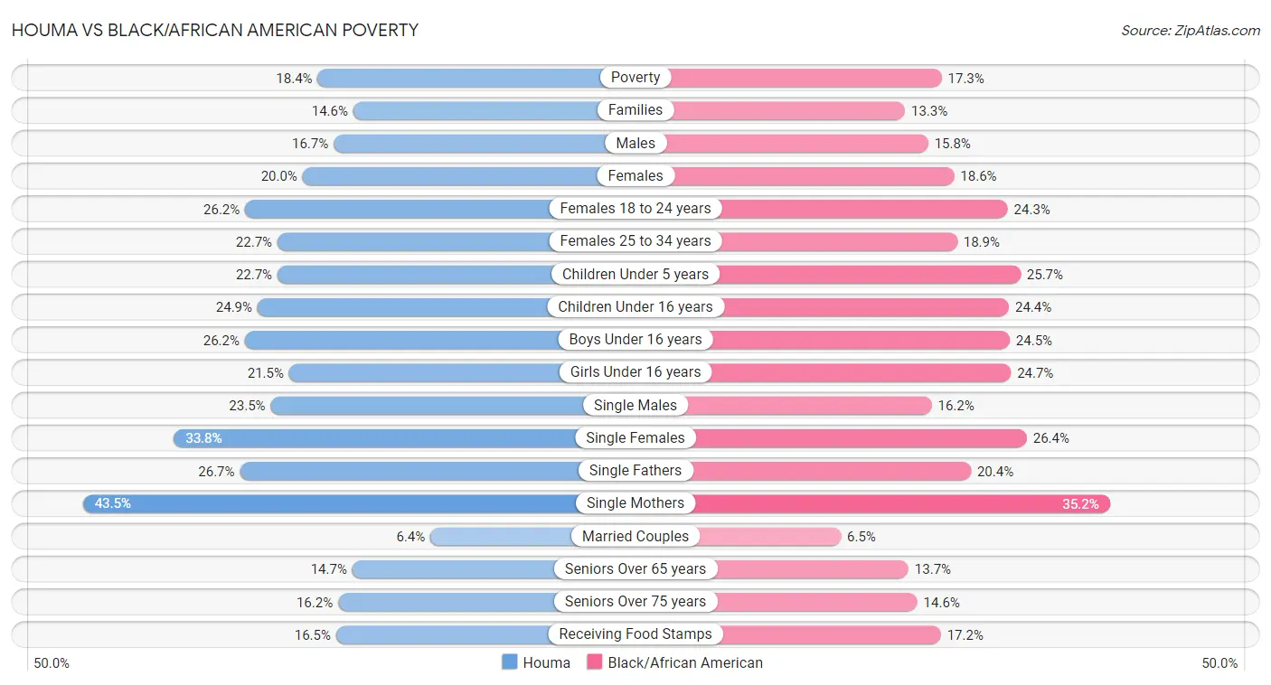 Houma vs Black/African American Poverty
