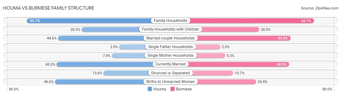 Houma vs Burmese Family Structure