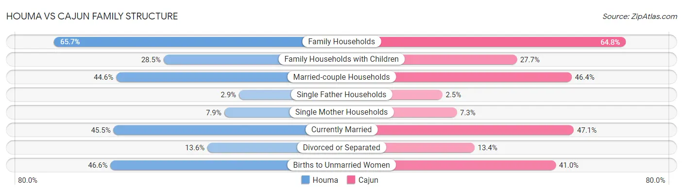 Houma vs Cajun Family Structure