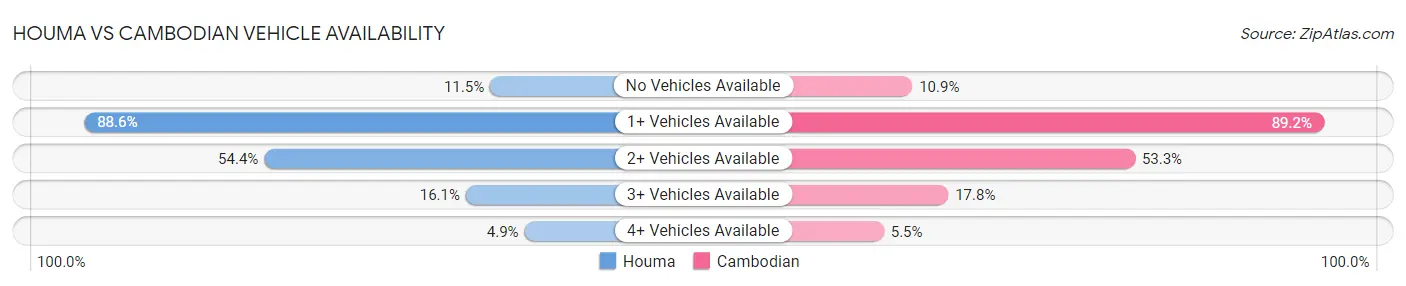 Houma vs Cambodian Vehicle Availability