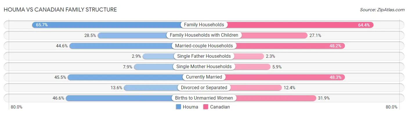 Houma vs Canadian Family Structure
