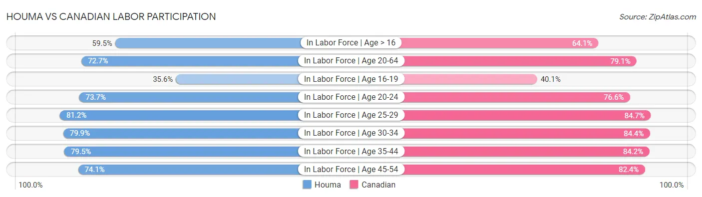 Houma vs Canadian Labor Participation