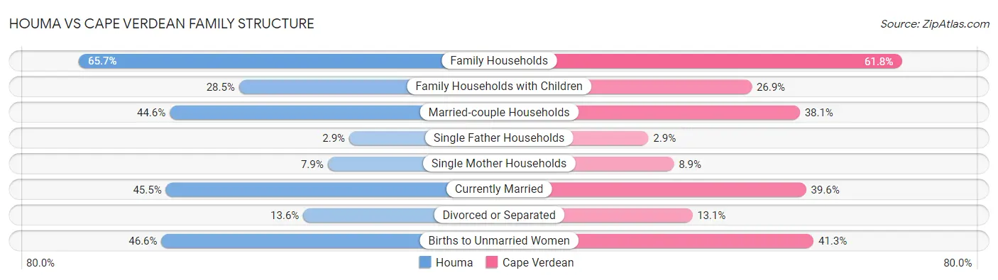 Houma vs Cape Verdean Family Structure
