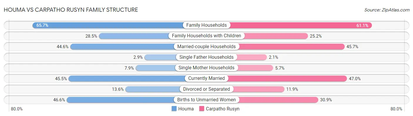Houma vs Carpatho Rusyn Family Structure