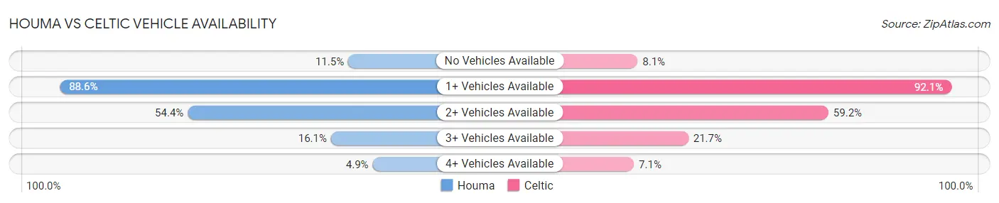 Houma vs Celtic Vehicle Availability
