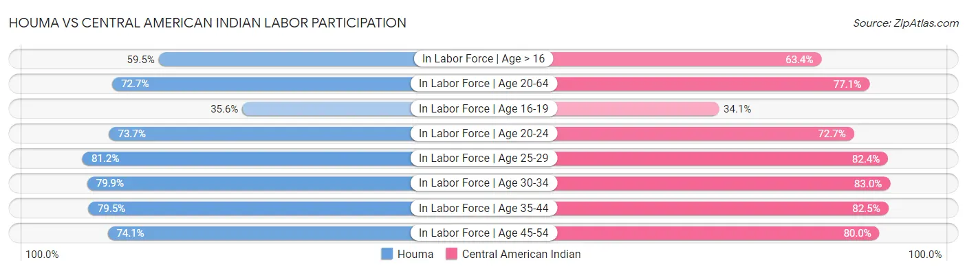 Houma vs Central American Indian Labor Participation