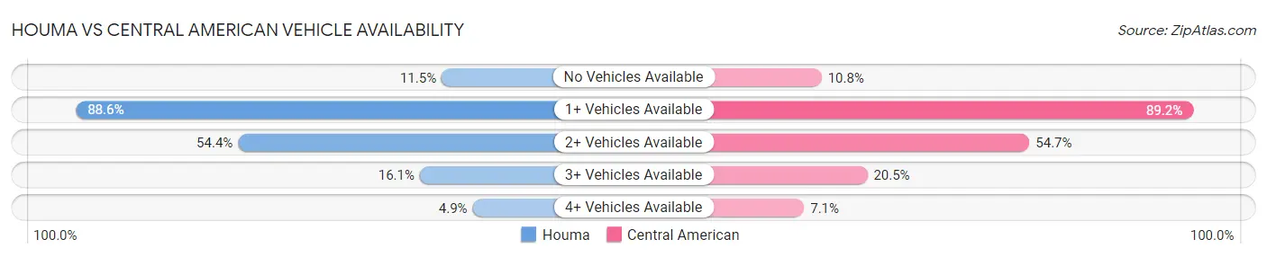 Houma vs Central American Vehicle Availability