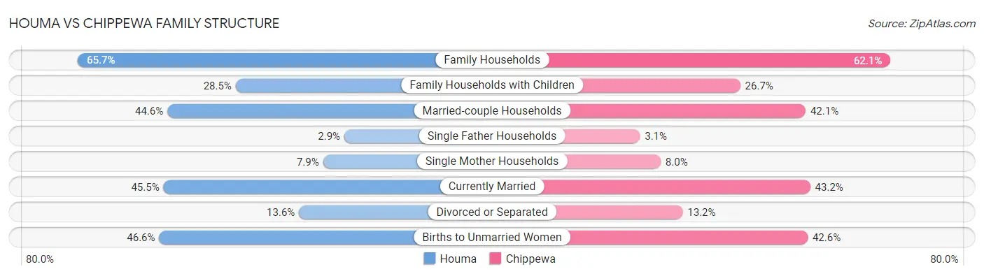 Houma vs Chippewa Family Structure