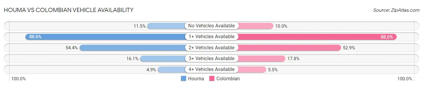 Houma vs Colombian Vehicle Availability