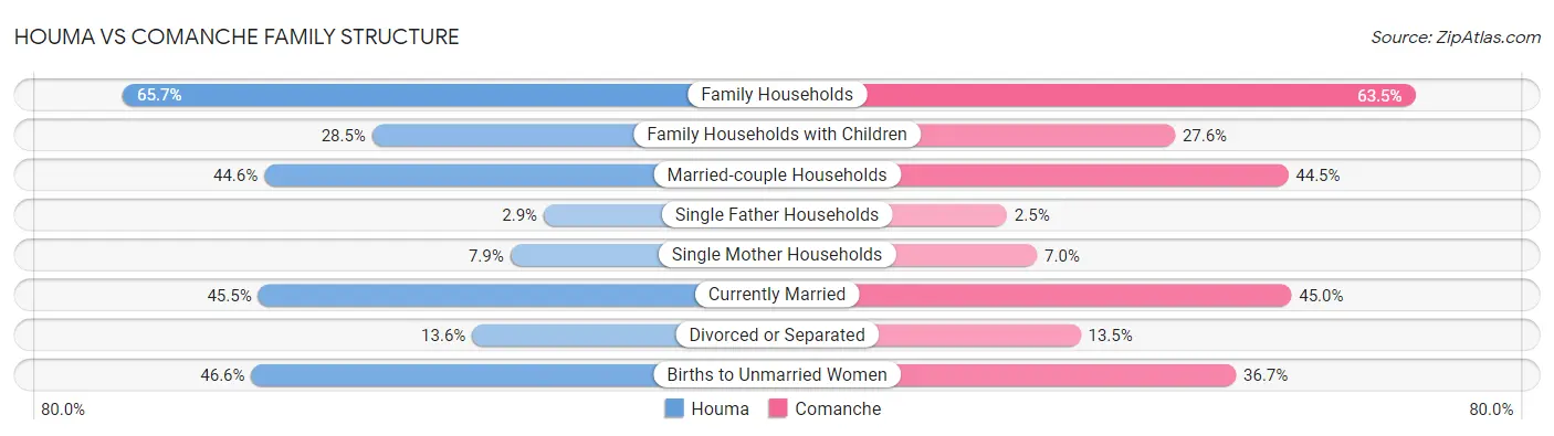 Houma vs Comanche Family Structure