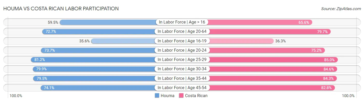 Houma vs Costa Rican Labor Participation