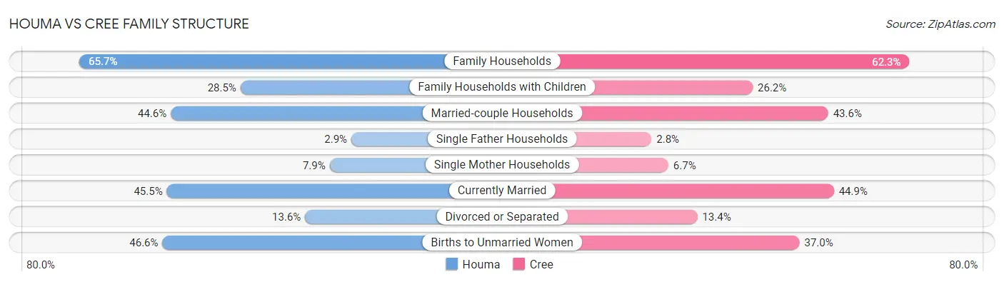 Houma vs Cree Family Structure