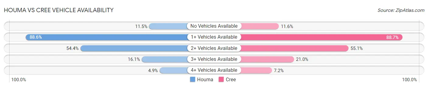 Houma vs Cree Vehicle Availability
