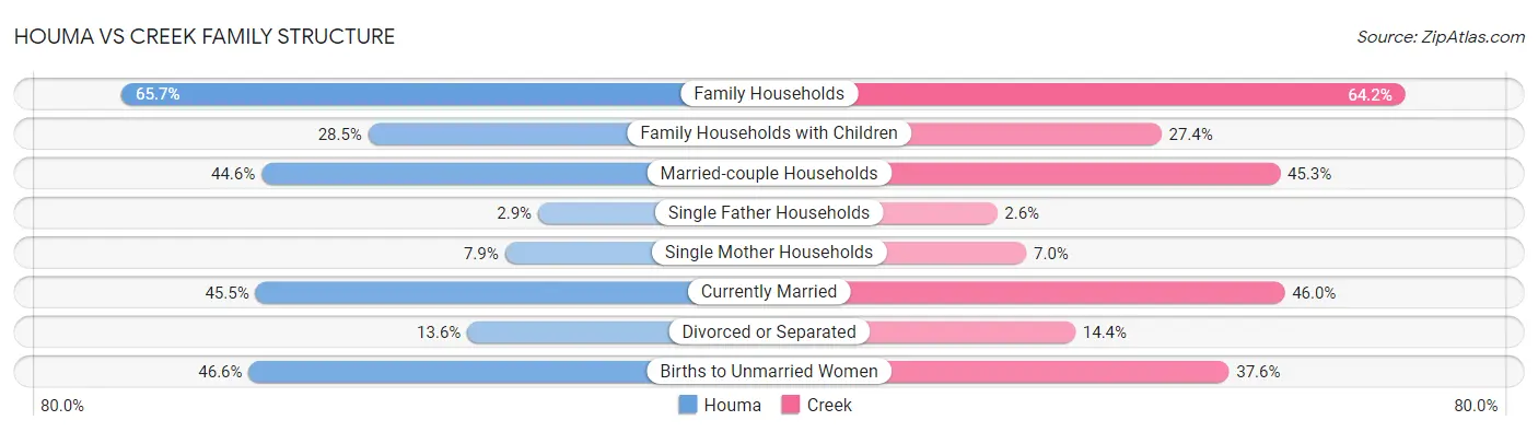 Houma vs Creek Family Structure