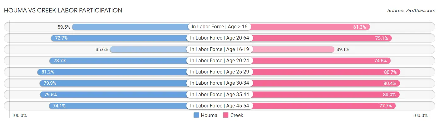 Houma vs Creek Labor Participation