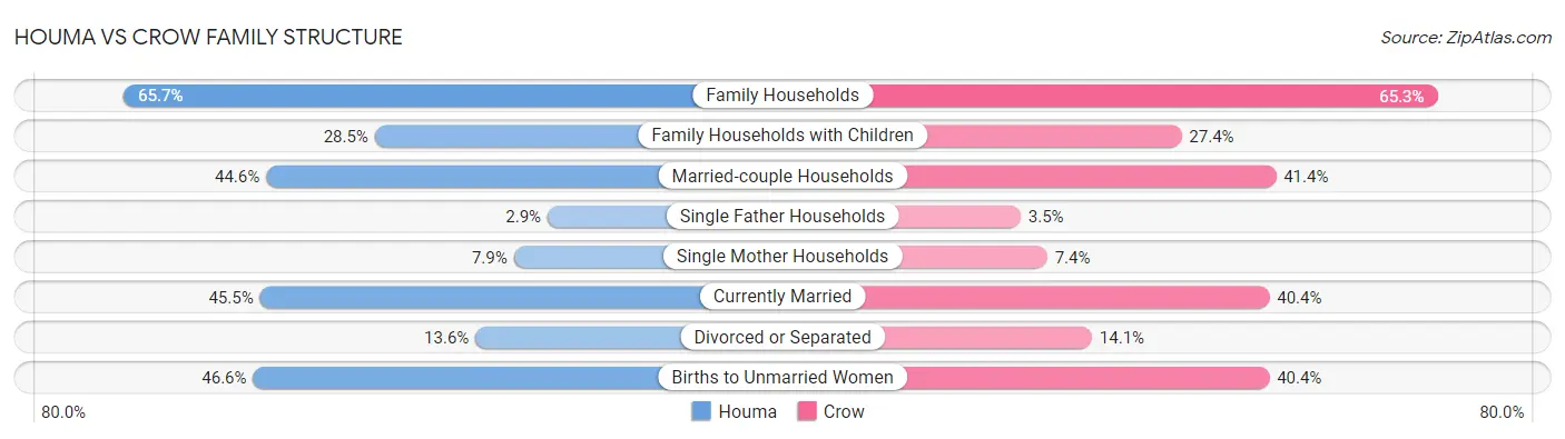 Houma vs Crow Family Structure