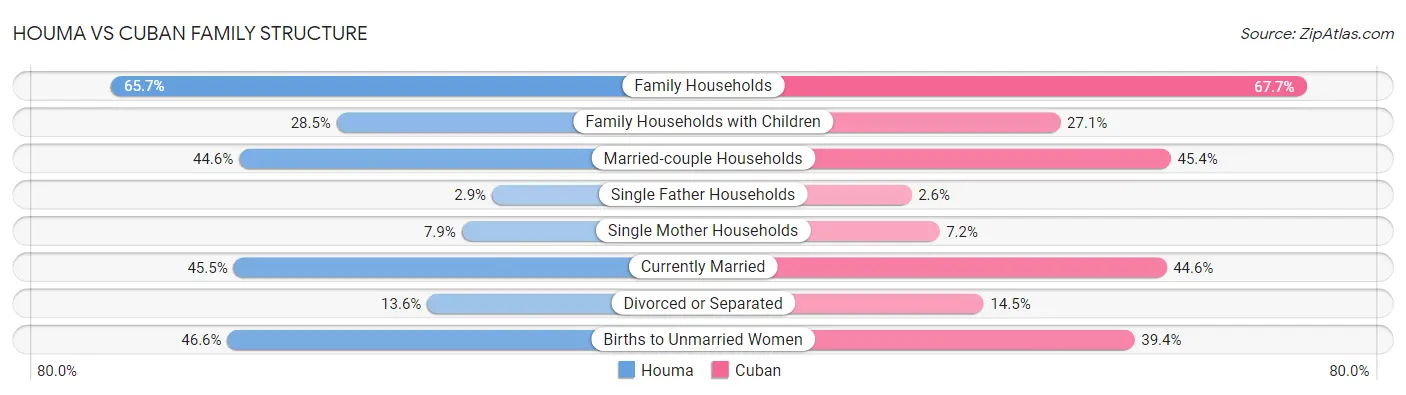 Houma vs Cuban Family Structure