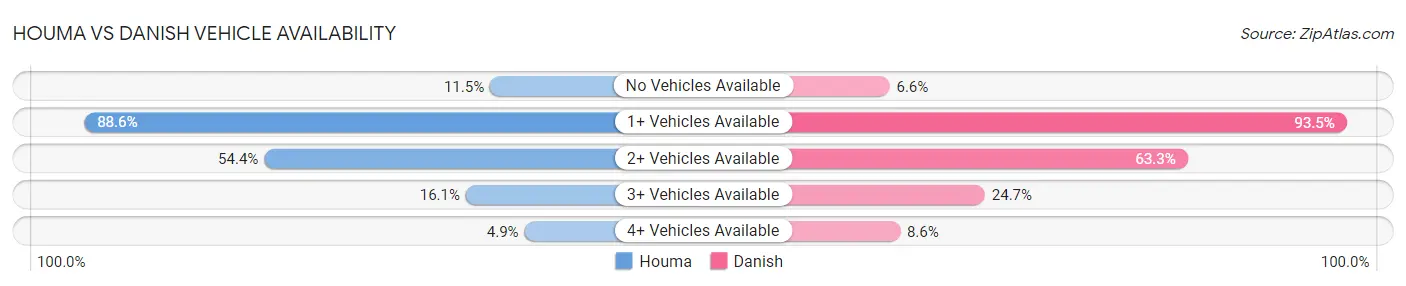 Houma vs Danish Vehicle Availability