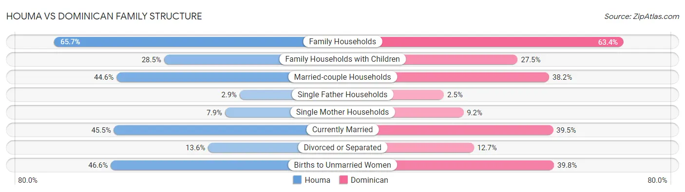 Houma vs Dominican Family Structure
