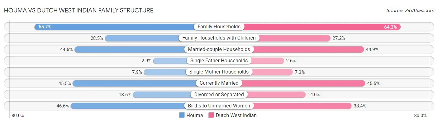 Houma vs Dutch West Indian Family Structure