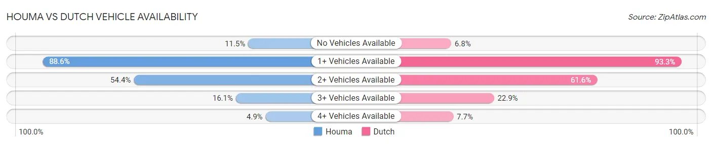 Houma vs Dutch Vehicle Availability