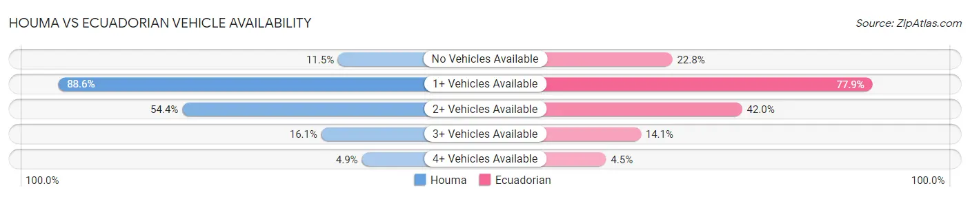 Houma vs Ecuadorian Vehicle Availability