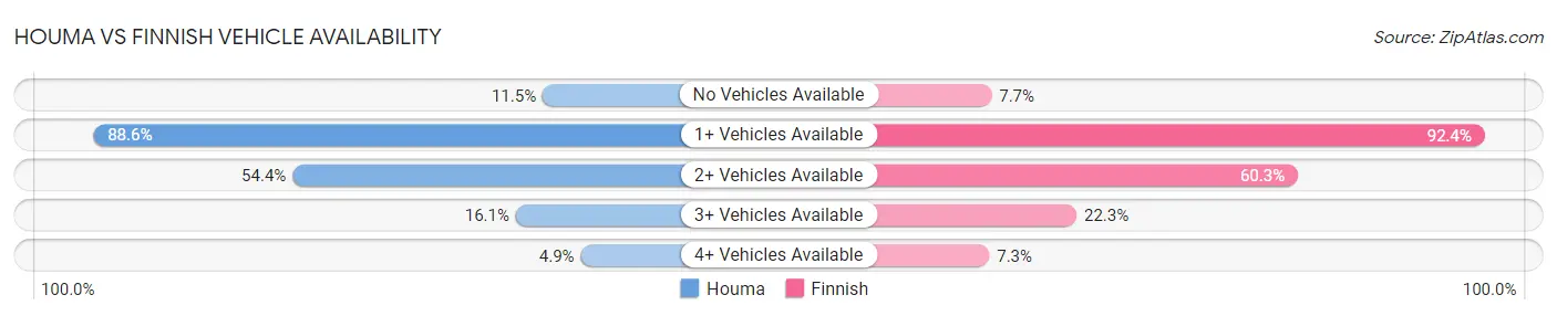 Houma vs Finnish Vehicle Availability
