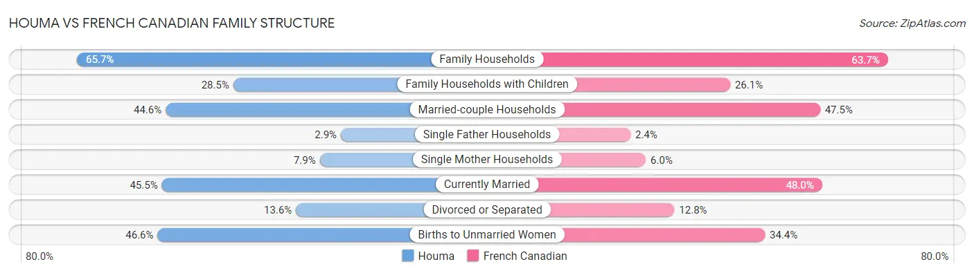 Houma vs French Canadian Family Structure