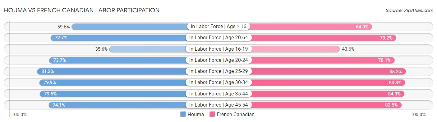 Houma vs French Canadian Labor Participation