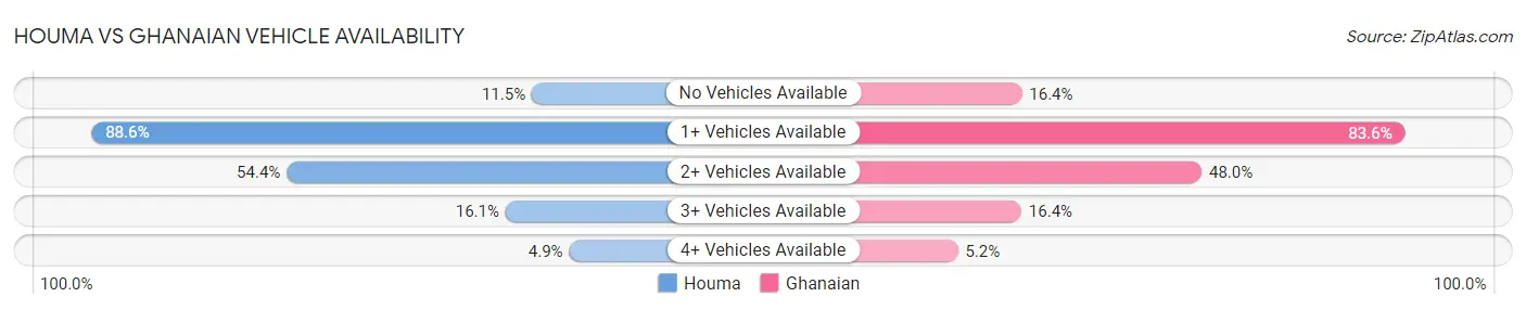 Houma vs Ghanaian Vehicle Availability