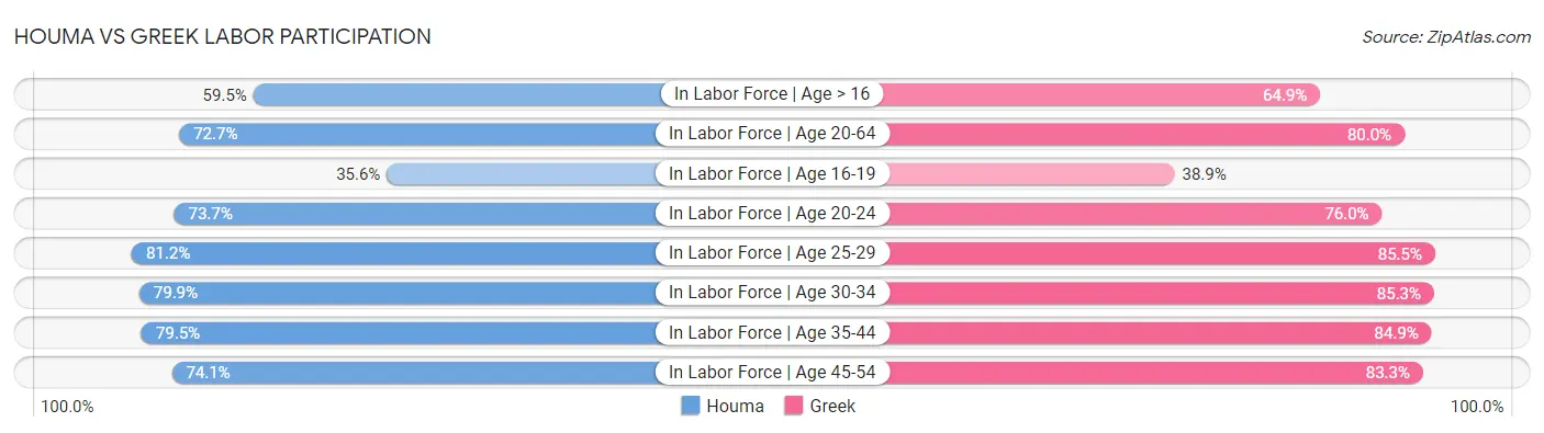 Houma vs Greek Labor Participation