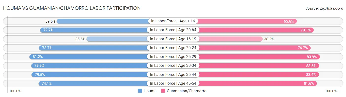 Houma vs Guamanian/Chamorro Labor Participation
