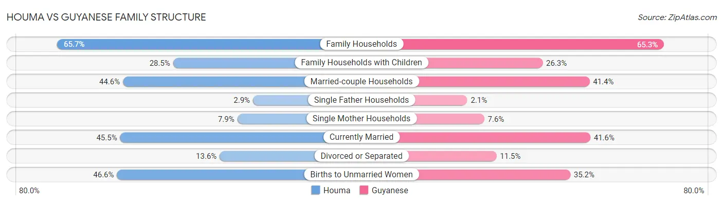 Houma vs Guyanese Family Structure