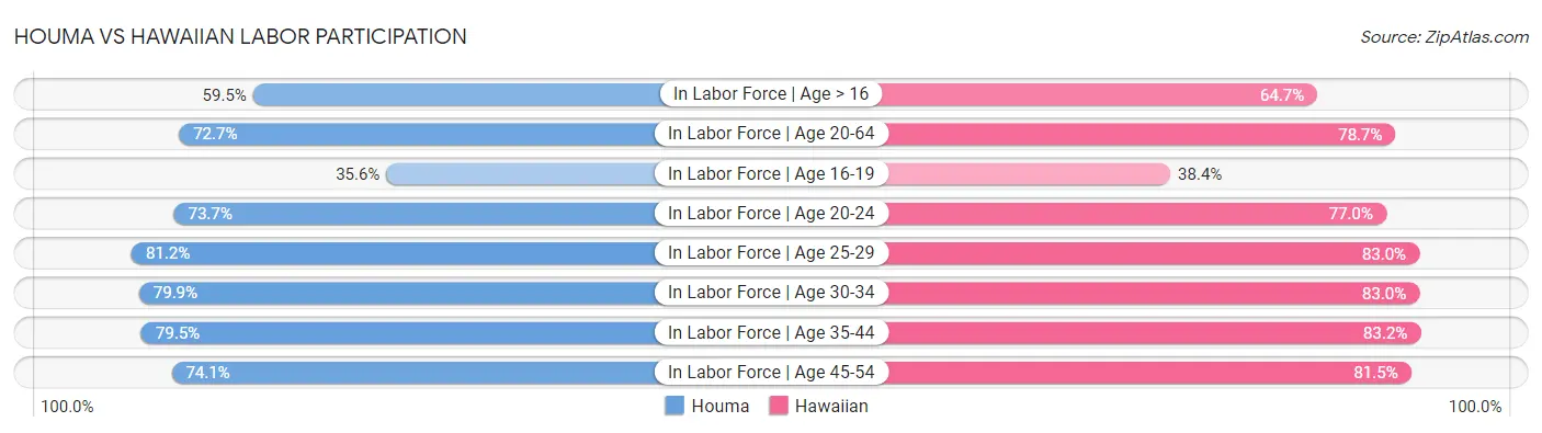 Houma vs Hawaiian Labor Participation