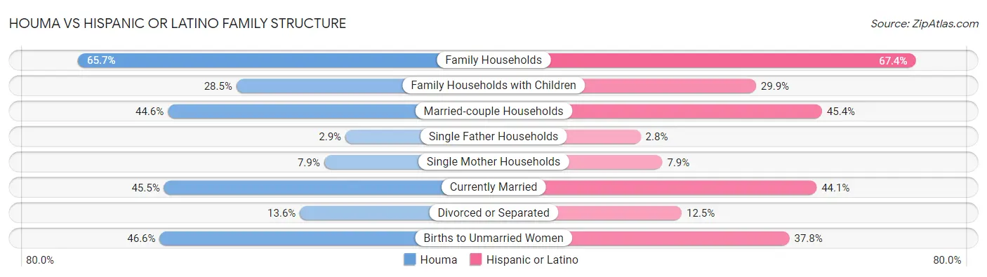 Houma vs Hispanic or Latino Family Structure