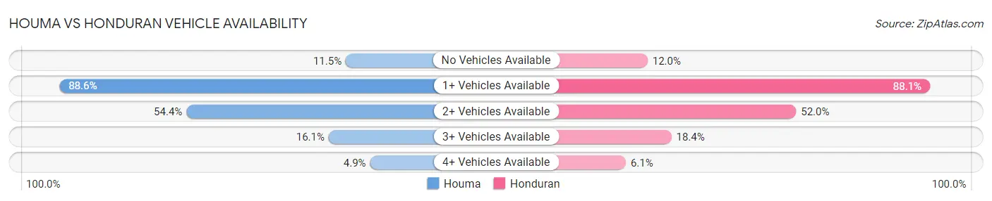 Houma vs Honduran Vehicle Availability