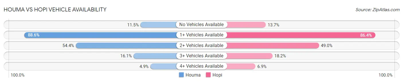 Houma vs Hopi Vehicle Availability