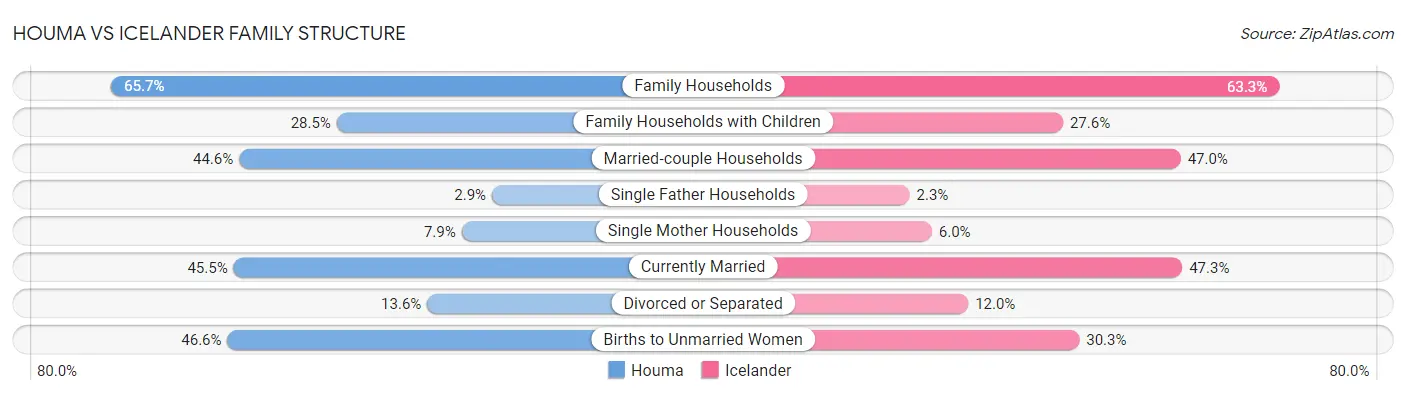 Houma vs Icelander Family Structure