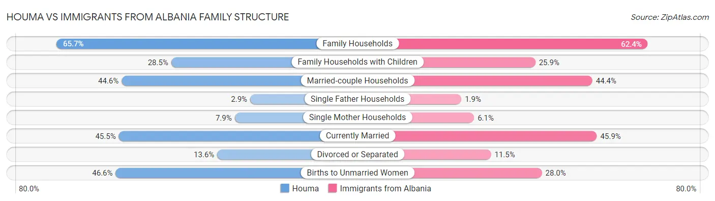 Houma vs Immigrants from Albania Family Structure