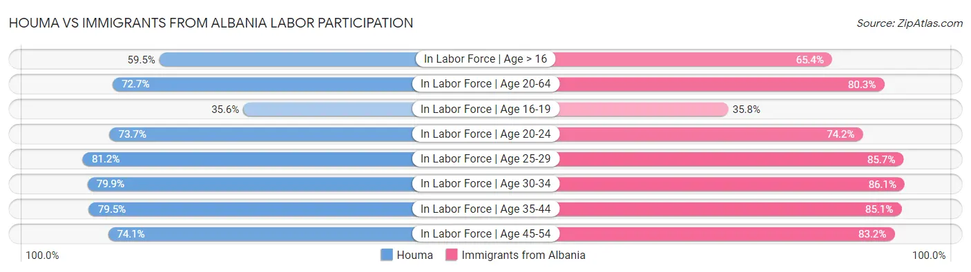 Houma vs Immigrants from Albania Labor Participation
