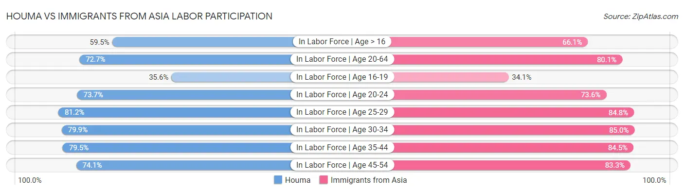 Houma vs Immigrants from Asia Labor Participation