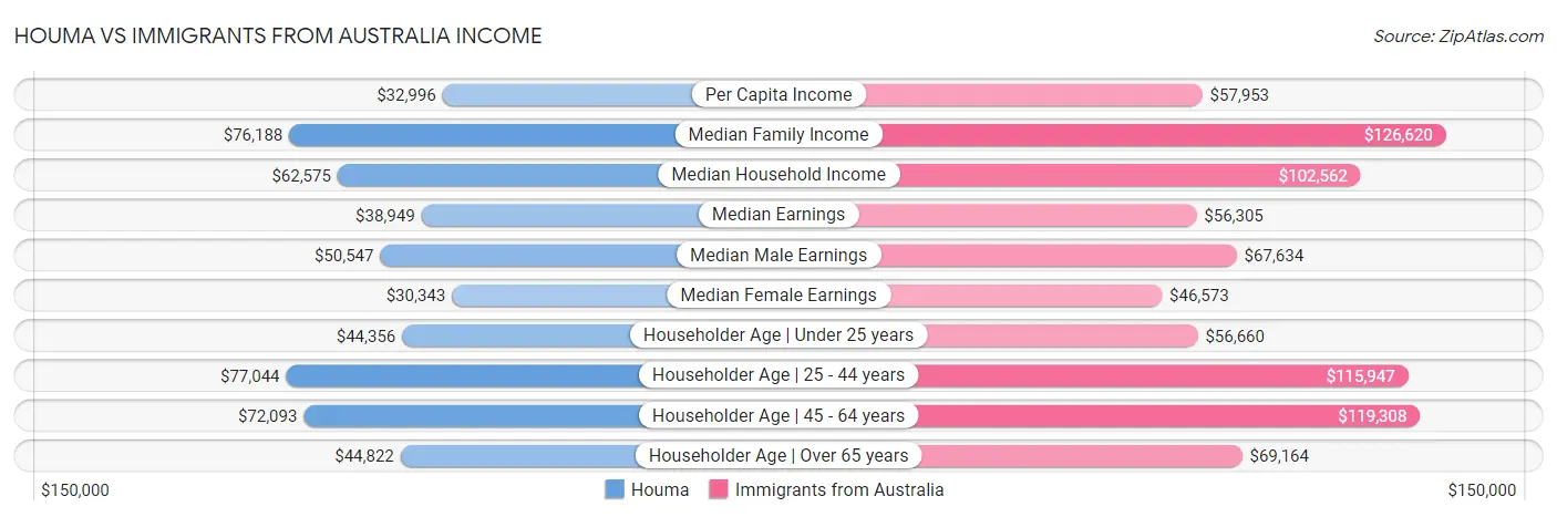 Houma vs Immigrants from Australia Income