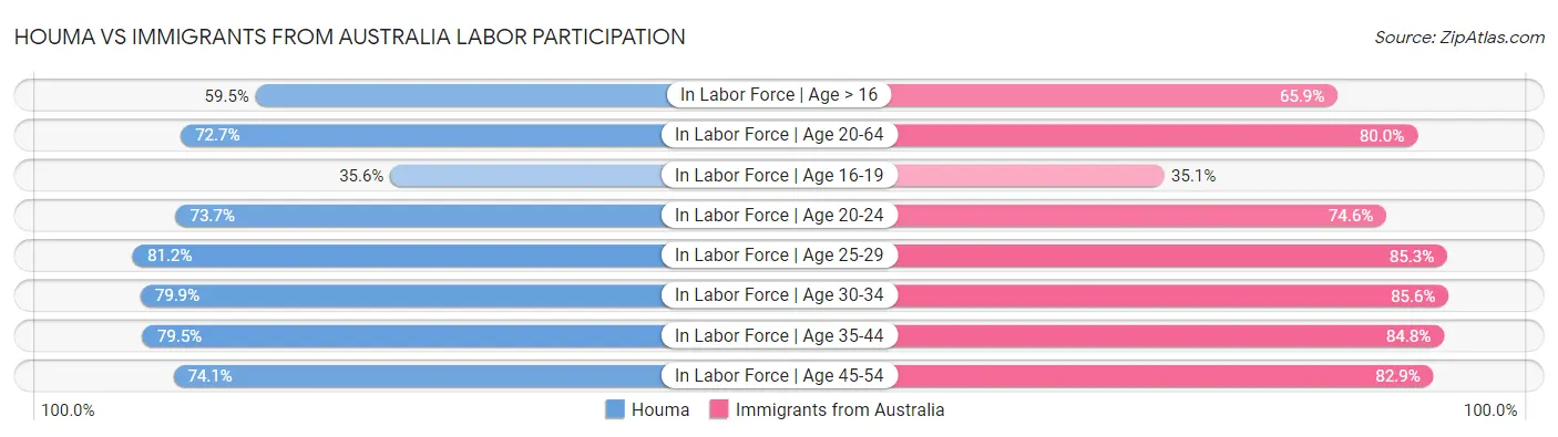 Houma vs Immigrants from Australia Labor Participation