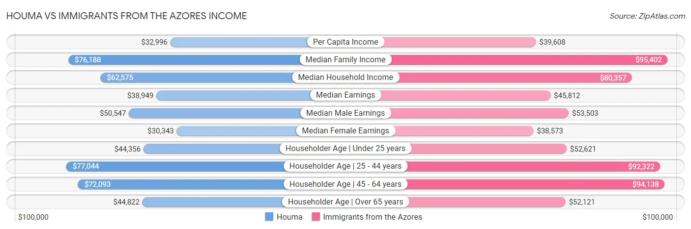 Houma vs Immigrants from the Azores Income