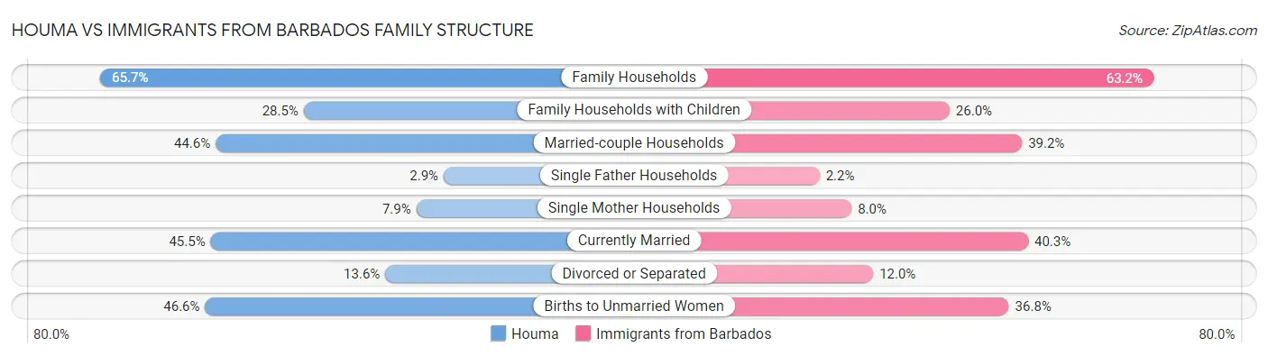 Houma vs Immigrants from Barbados Family Structure