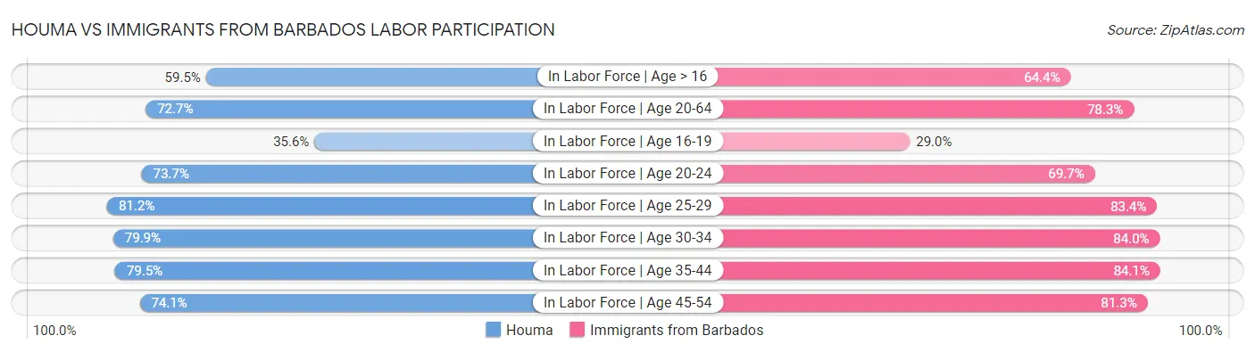 Houma vs Immigrants from Barbados Labor Participation