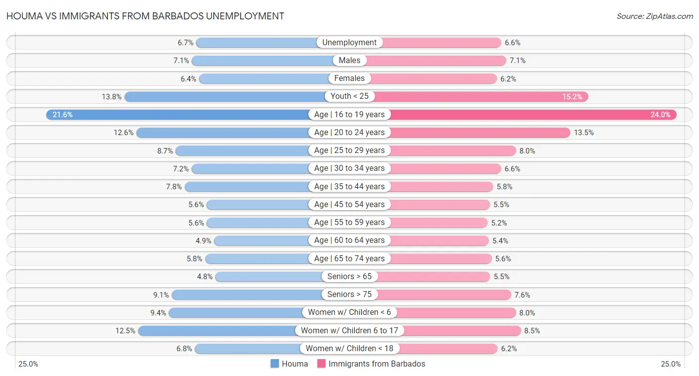 Houma vs Immigrants from Barbados Unemployment