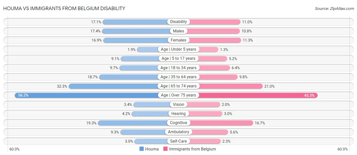 Houma vs Immigrants from Belgium Disability