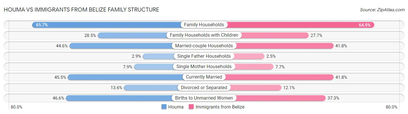 Houma vs Immigrants from Belize Family Structure